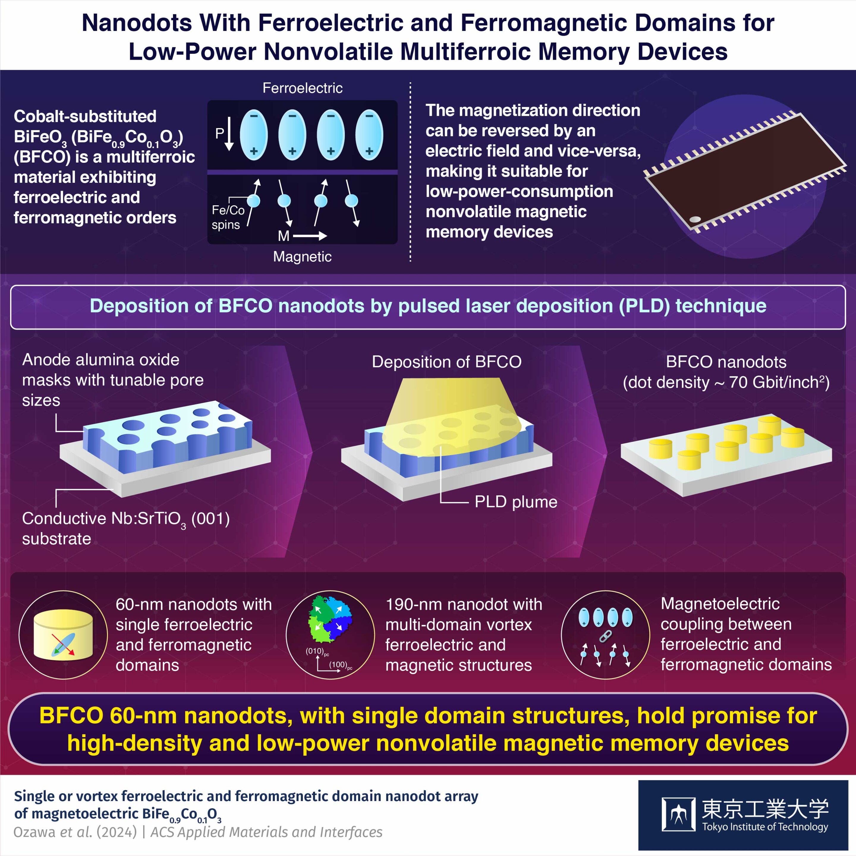 Multiferroic nanodots for low-power magnetic storage