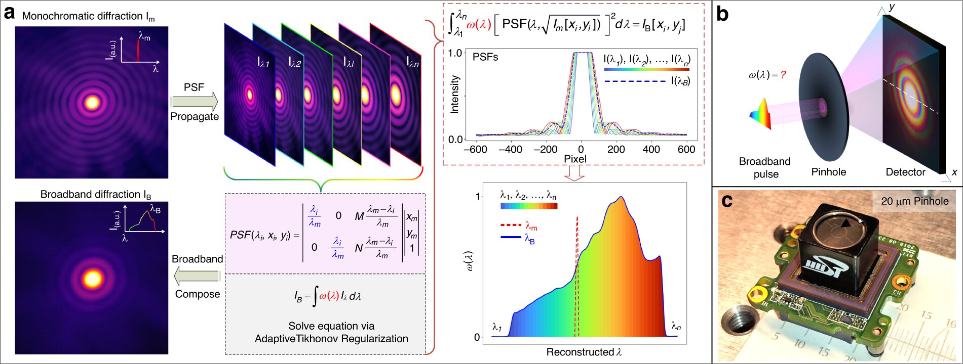 Disrupting conventional designs through novel diffraction computing