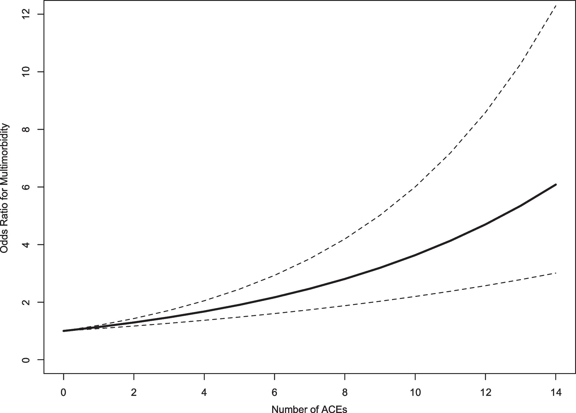 Stressful childhood experiences linked to increased risk of multiple chronic conditions