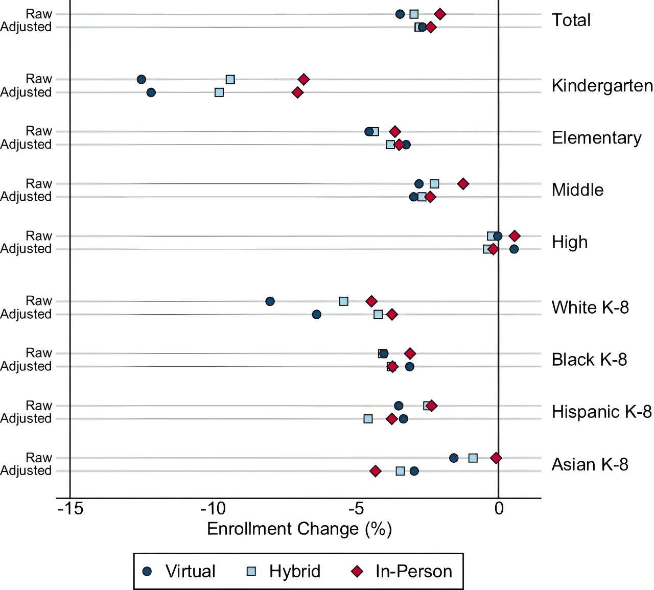 #Study reveals racial disparities in school enrollment during COVID-19