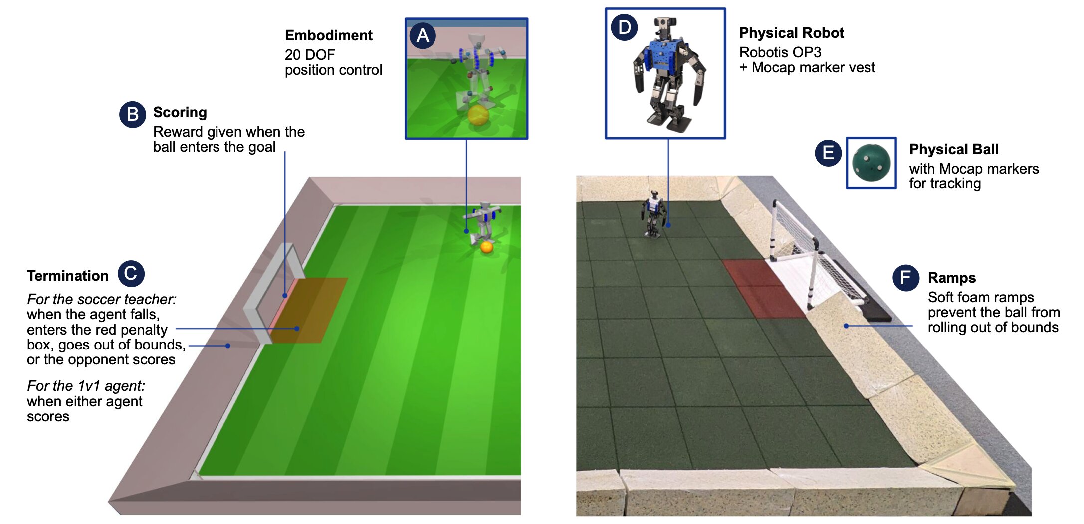 Маленькие роботы, обученные искусственным интеллектом, демонстрируют потрясающие футбольные навыки