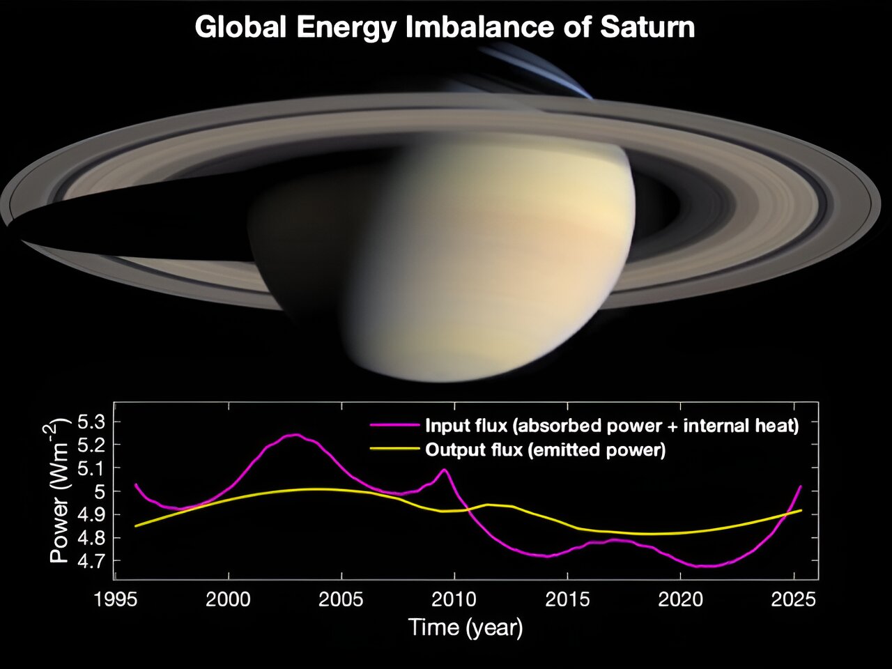 Wetenschappers hebben een enorme energie-onbalans op Saturnus ontdekt