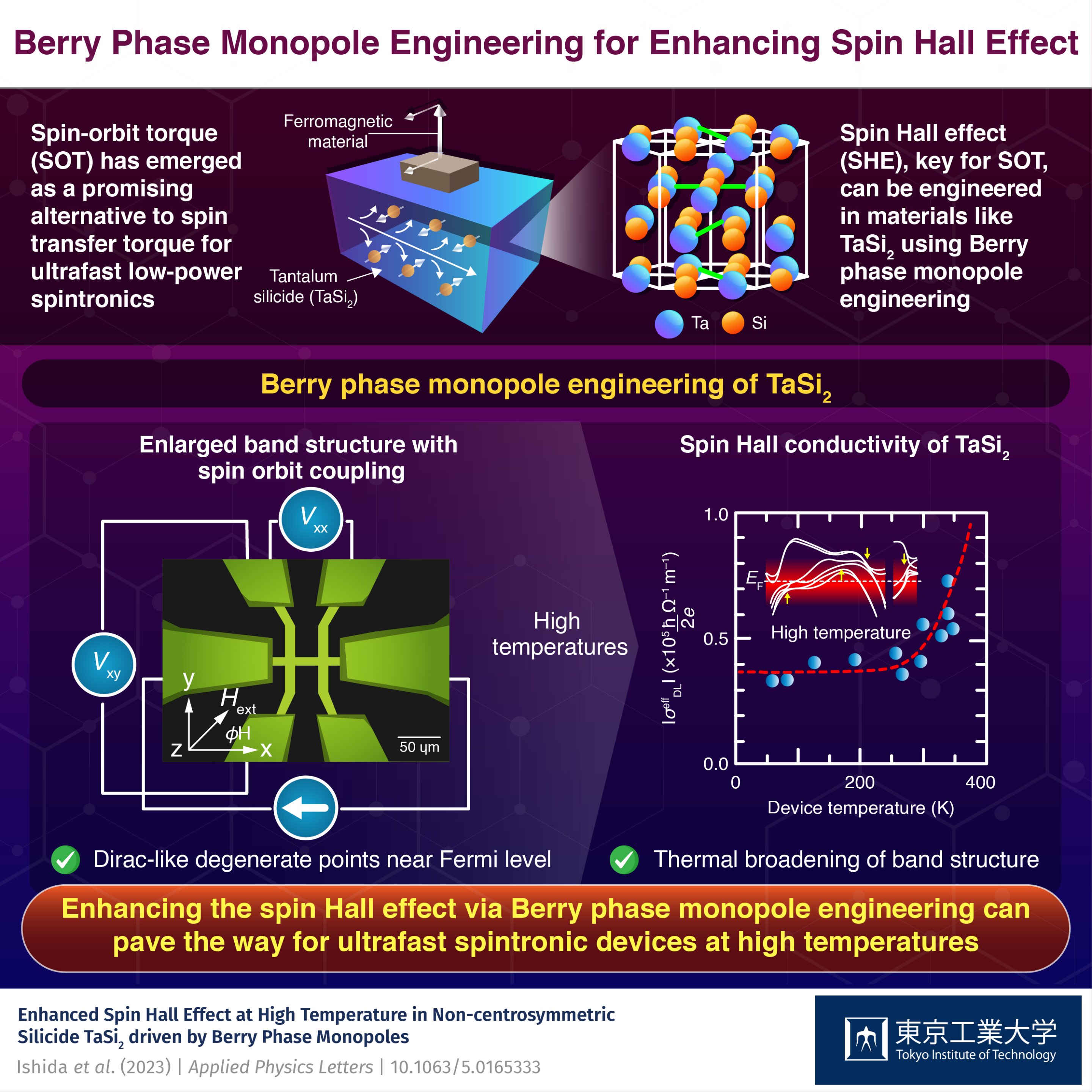 Uso de la ingeniería monopolar de fase Berry para dispositivos espintrónicos de alta temperatura